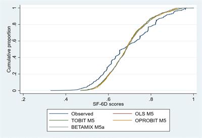 Obtaining SF-6D utilities from FACT-H&N in thyroid carcinoma patients: development and results from a mapping study